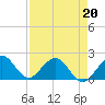 Tide chart for Miami, Florida on 2022/04/20