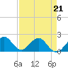 Tide chart for Miami, Florida on 2022/04/21