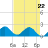Tide chart for Miami, Florida on 2022/04/22