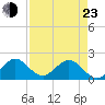 Tide chart for Miami, Florida on 2022/04/23