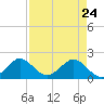 Tide chart for Miami, Florida on 2022/04/24