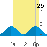 Tide chart for Miami, Florida on 2022/04/25