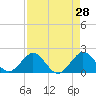 Tide chart for Miami, Florida on 2022/04/28