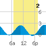 Tide chart for Miami, Florida on 2022/04/2