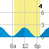 Tide chart for Miami, Florida on 2022/04/4