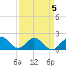 Tide chart for Miami, Florida on 2022/04/5