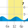 Tide chart for Miami, Florida on 2022/04/7