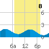 Tide chart for Miami, Florida on 2022/04/8