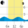 Tide chart for Miami, Florida on 2022/04/9