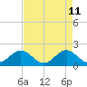 Tide chart for Miami, Florida on 2022/05/11