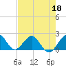 Tide chart for Miami, Florida on 2022/05/18