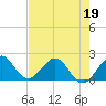 Tide chart for Miami, Florida on 2022/05/19