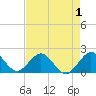 Tide chart for Miami, Florida on 2022/05/1