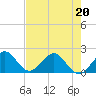 Tide chart for Miami, Florida on 2022/05/20