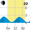 Tide chart for Miami, Florida on 2022/05/22