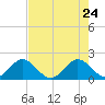 Tide chart for Miami, Florida on 2022/05/24