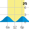 Tide chart for Miami, Florida on 2022/05/25