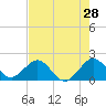 Tide chart for Miami, Florida on 2022/05/28