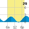 Tide chart for Miami, Florida on 2022/05/29