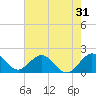 Tide chart for Miami, Florida on 2022/05/31