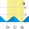 Tide chart for Miami, Florida on 2022/05/3