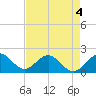 Tide chart for Miami, Florida on 2022/05/4