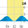 Tide chart for Miami, Florida on 2022/06/10