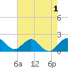 Tide chart for Miami, Florida on 2022/06/1
