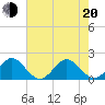 Tide chart for Miami, Florida on 2022/06/20