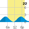 Tide chart for Miami, Florida on 2022/06/22
