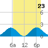 Tide chart for Miami, Florida on 2022/06/23
