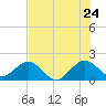 Tide chart for Miami, Florida on 2022/06/24