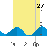 Tide chart for Miami, Florida on 2022/06/27
