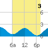 Tide chart for Miami, Florida on 2022/06/3