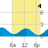 Tide chart for Miami, Florida on 2022/06/4