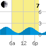 Tide chart for Miami, Florida on 2022/06/7
