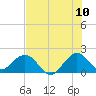 Tide chart for Miami, Florida on 2022/07/10