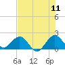 Tide chart for Miami, Florida on 2022/07/11