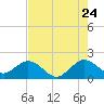 Tide chart for Miami, Florida on 2022/07/24