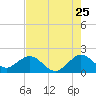 Tide chart for Miami, Florida on 2022/07/25