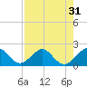 Tide chart for Miami, Florida on 2022/07/31