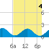 Tide chart for Miami, Florida on 2022/07/4