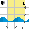 Tide chart for Miami, Florida on 2022/07/6