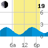 Tide chart for Miami, Florida on 2022/08/19