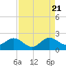 Tide chart for Miami, Florida on 2022/08/21