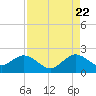 Tide chart for Miami, Florida on 2022/08/22