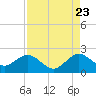 Tide chart for Miami, Florida on 2022/08/23