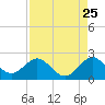 Tide chart for Miami, Florida on 2022/08/25
