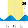 Tide chart for Miami, Florida on 2022/08/26