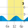 Tide chart for Miami, Florida on 2022/08/3